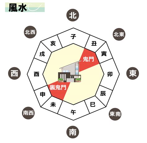 裏鬼門 色|【風水】裏鬼門の南西が開運する色は？南西の開運ポイントを徹。